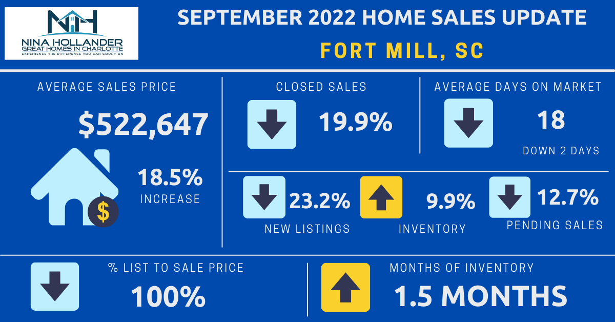 Fort Mill, SC Real Estate Report: September 2022