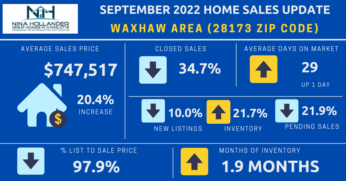 Waxhaw (28173 Zip Code) Real Estate Report: September 2022