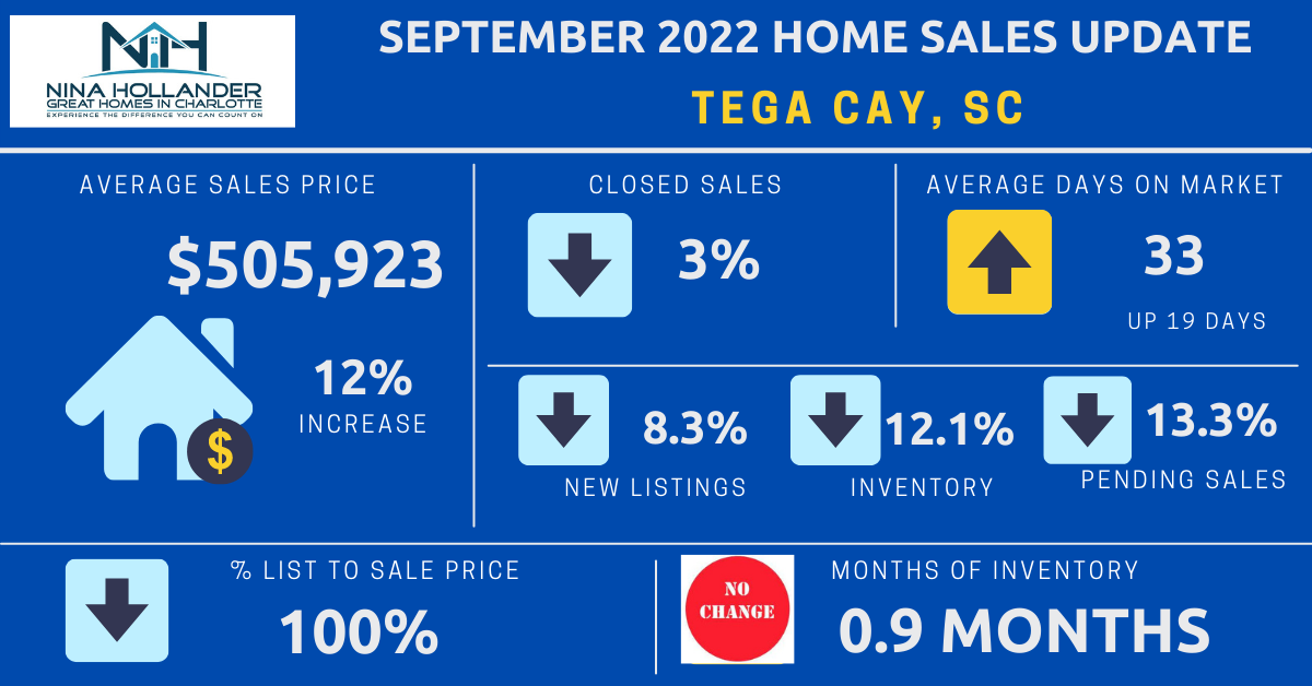 Tega Cay, SC Real Estate Report: September 2022