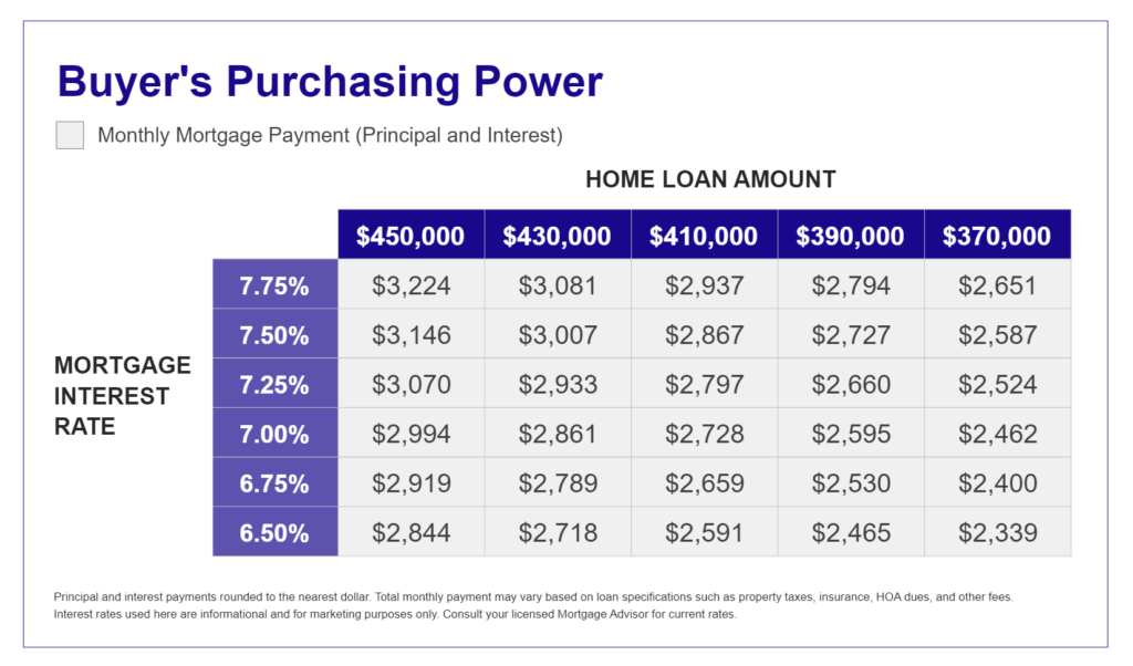 How Interest Rates Impact Your Purchasing Power