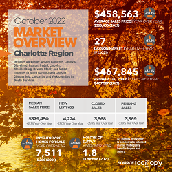 Charlotte Region Housing Market Overview For October 2022