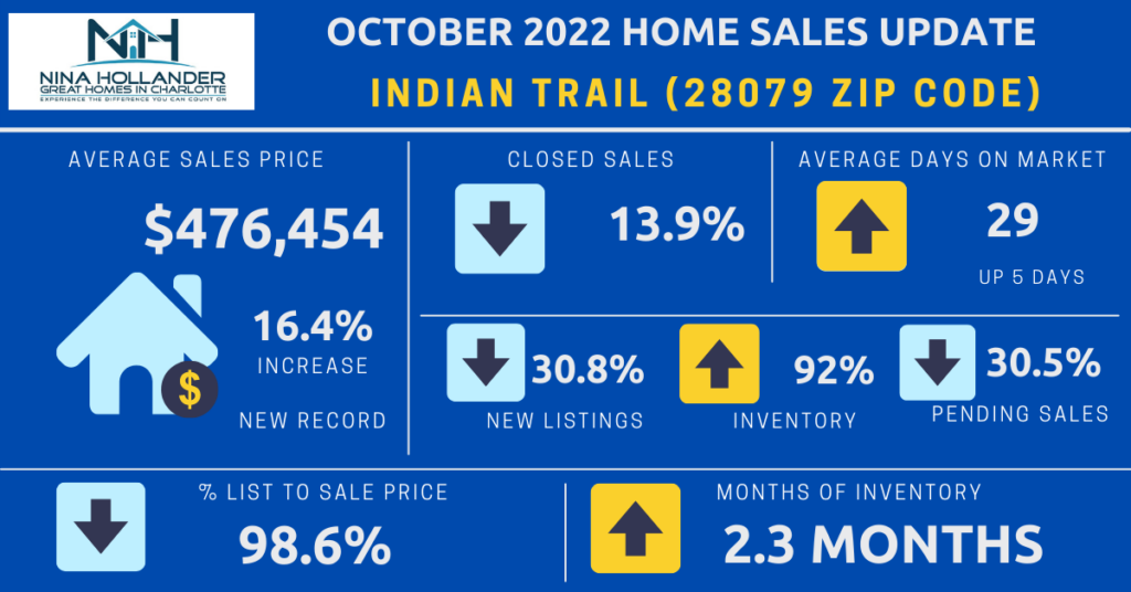Indian Trail/28079 Zip Code Home Sales Report October 2022