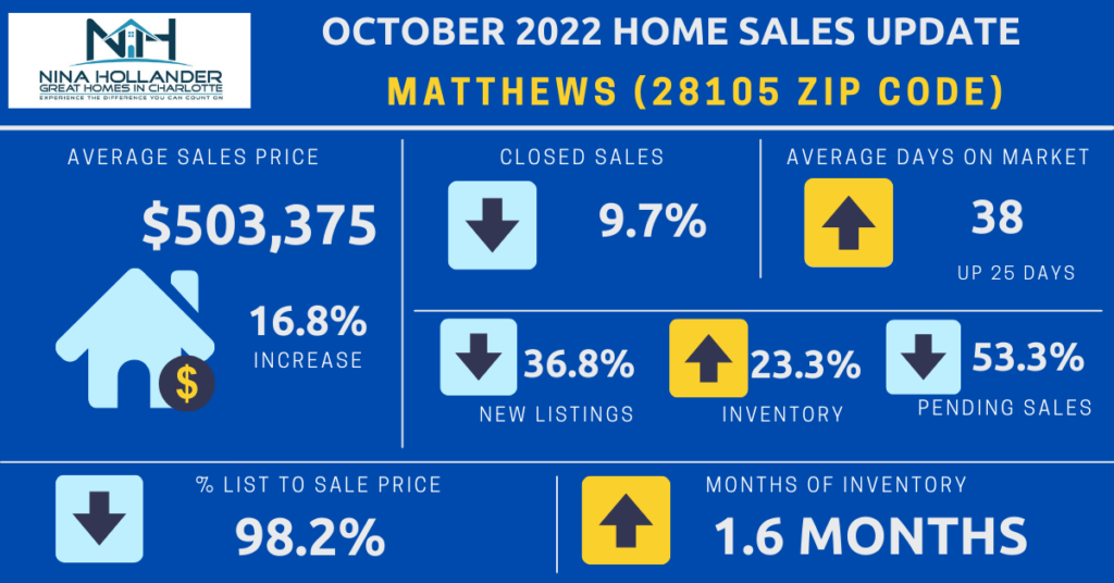Matthews/28105 Zip Code Home Sales Update October 2022