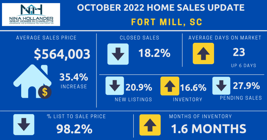 Fort Mill, SC Home Sales Update October 2022