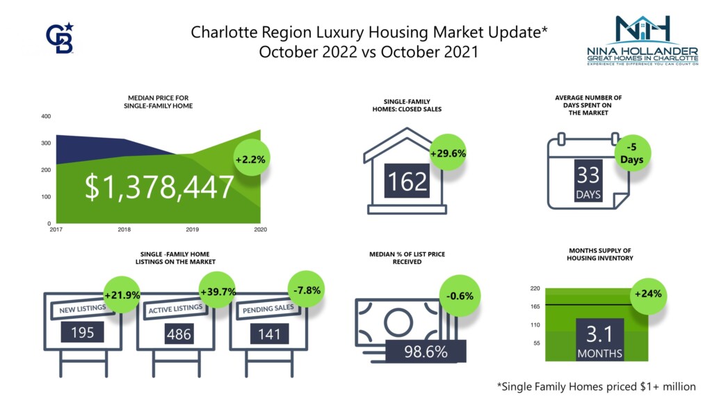 Charlotte Region Luxury Home Sales Report October 2022