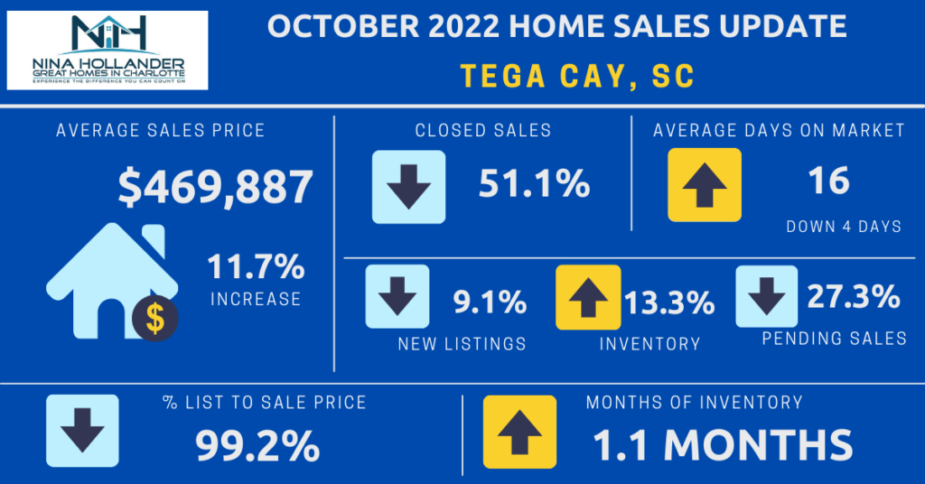 Tega Cay, SC Home Sales Update October 2022