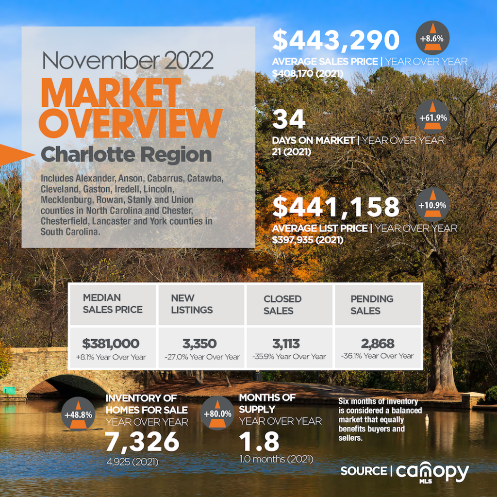 Charlotte Region Housing Market Overview November 2022