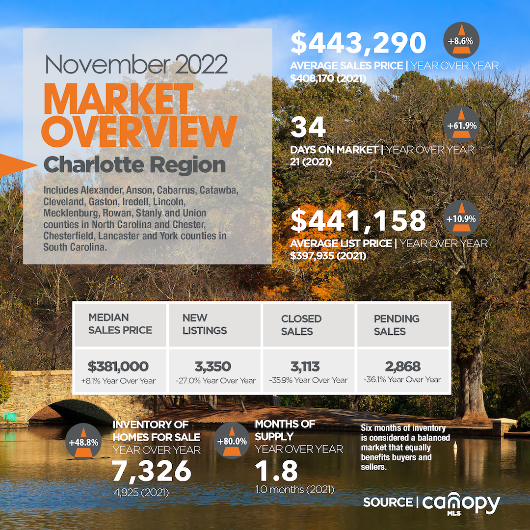 Charlotte Region Real Estate Report: November 2022