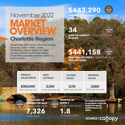 Housing Market Overview For The Charlotte Region November 2022
