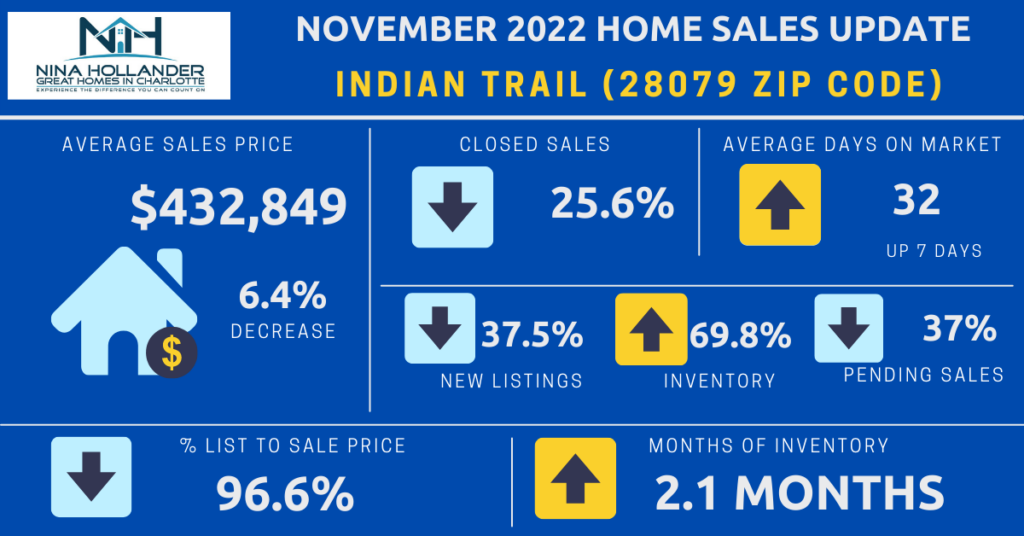 Indian Trail NC Area Home Sales Report November 2022