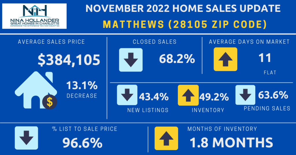 Matthews, NC home sales update for November 2022