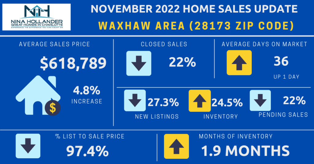 Waxhaw, Weddington, Marving Home Sales Update November 2022