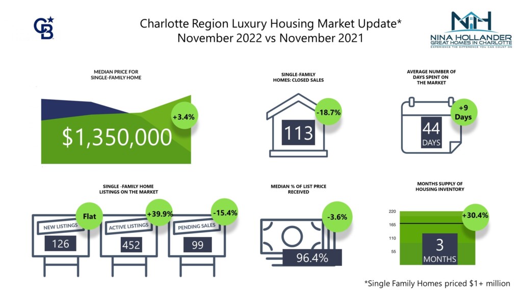 Charlotte Region Single Family Luxury Home Sales In November 2022