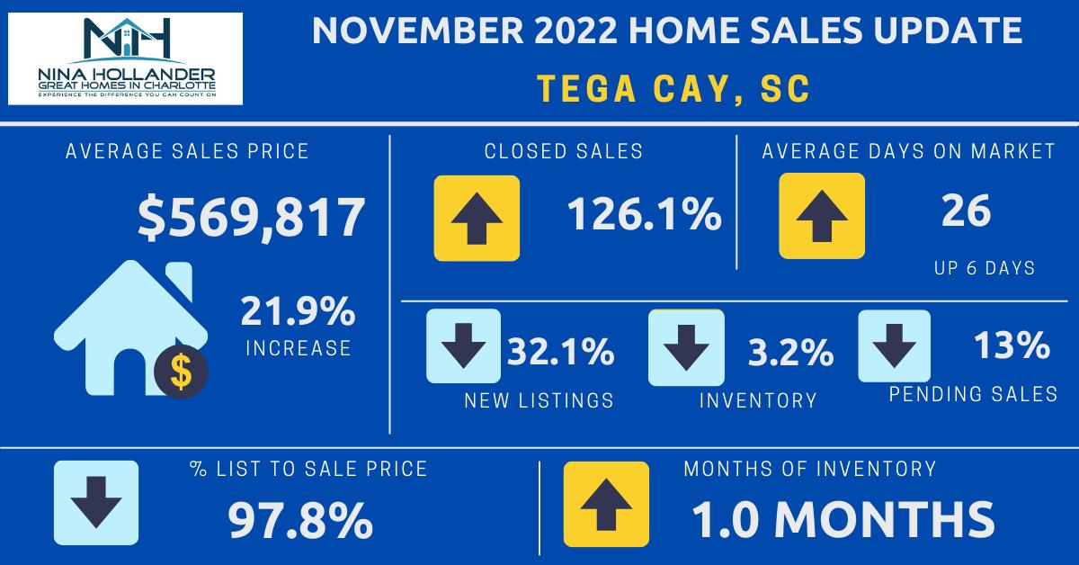 Tega Cay, SC Real Estate Report: November 2022