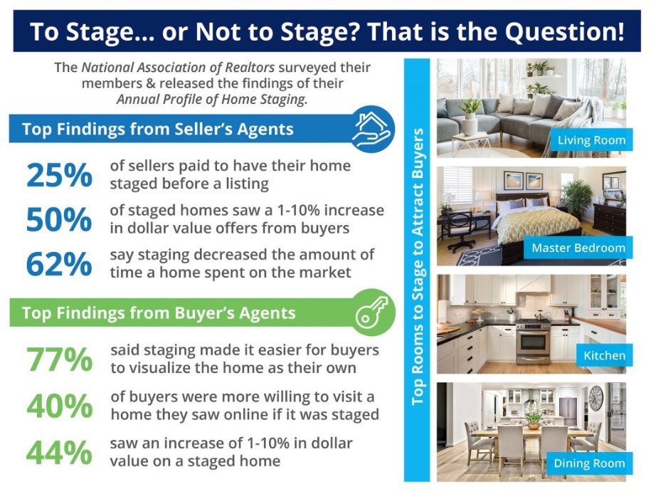 Staging your home has a real impact on your sale price and time on market