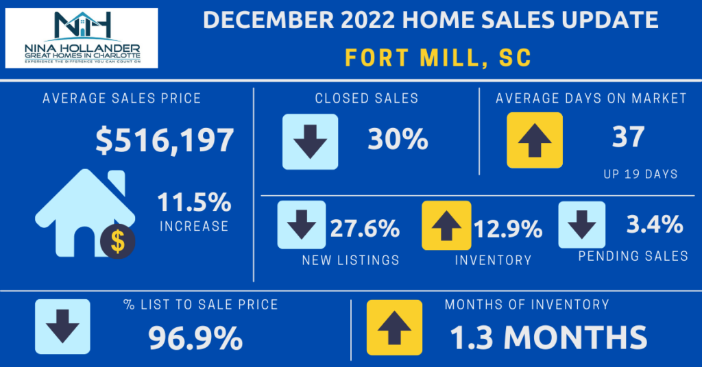 Fort Mill, SC Real Estate Report For December 2022