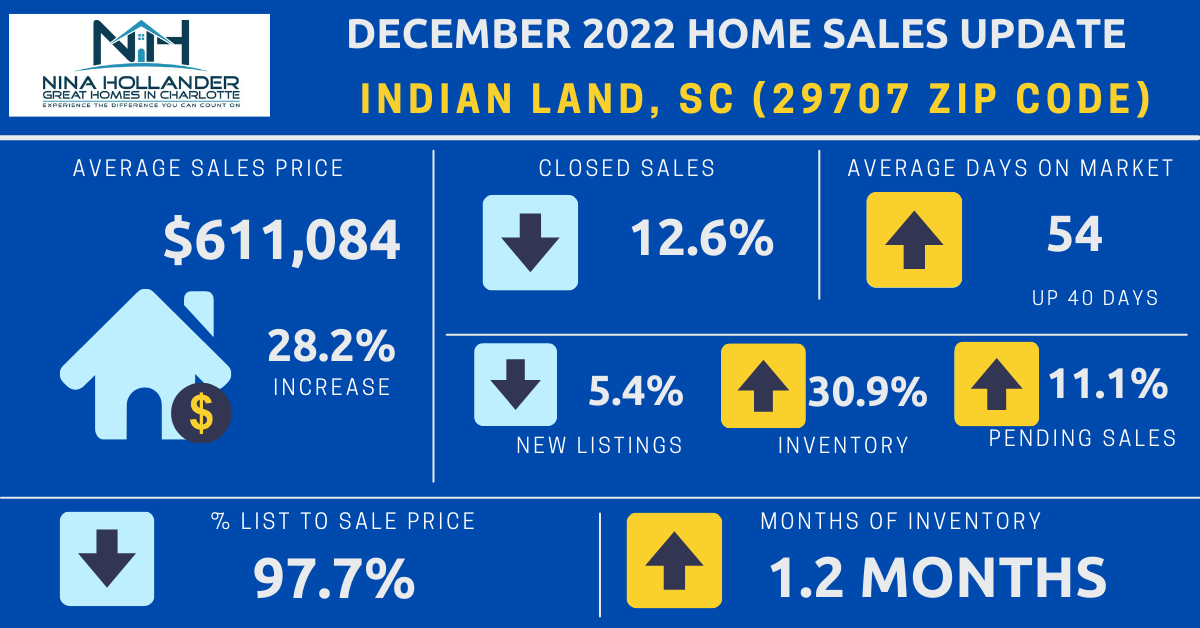 Indian Land Real Estate Report: December 2022