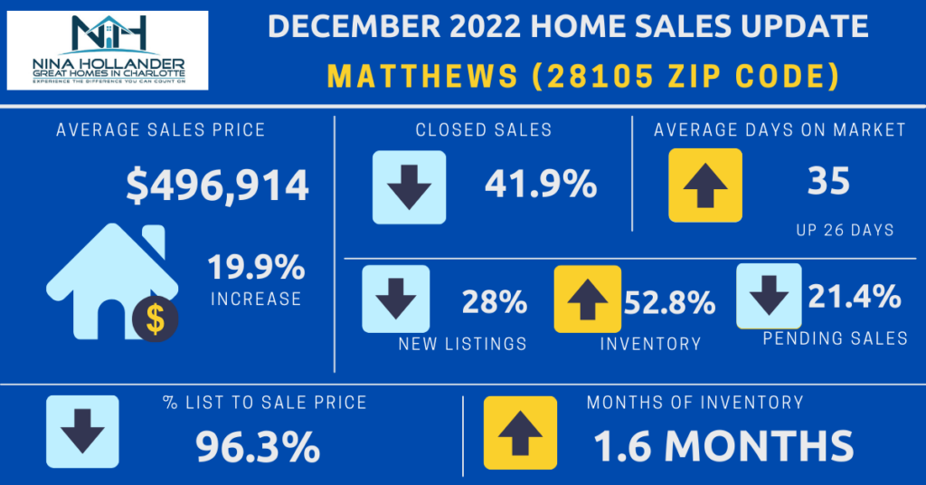 Matthews, NC (28105 Zip Code) Home Sale Report December 2022