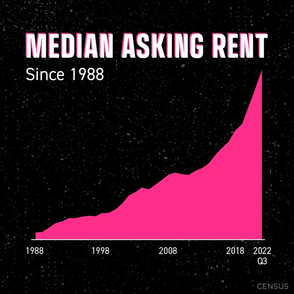 Median Asking Rents Continue to Increase