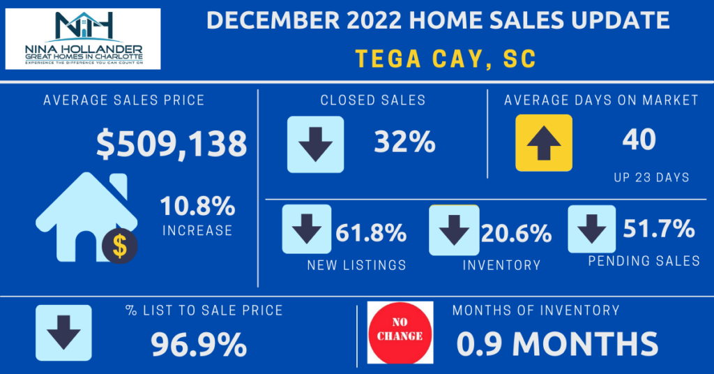Tega Cay, SC real estate snapshot for December 2022