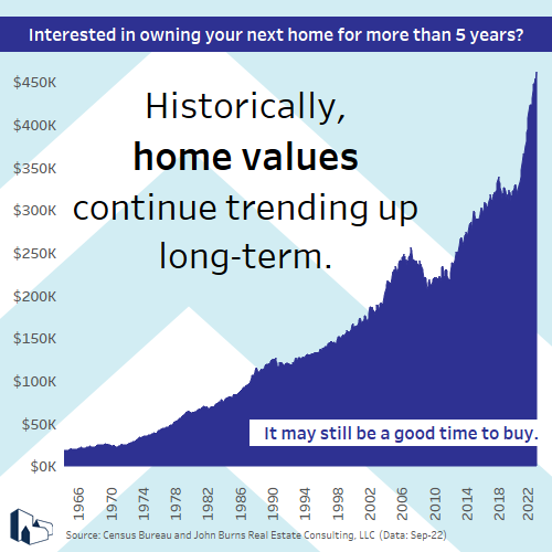 Long term, home values continue to trend upwards