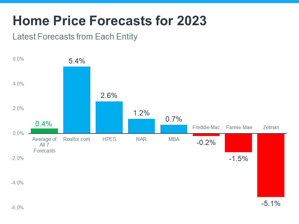 Where are home prices heading in 2023?