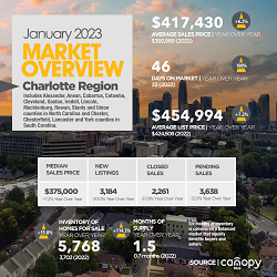 Charlotte, NC Region Housing Market January 2023