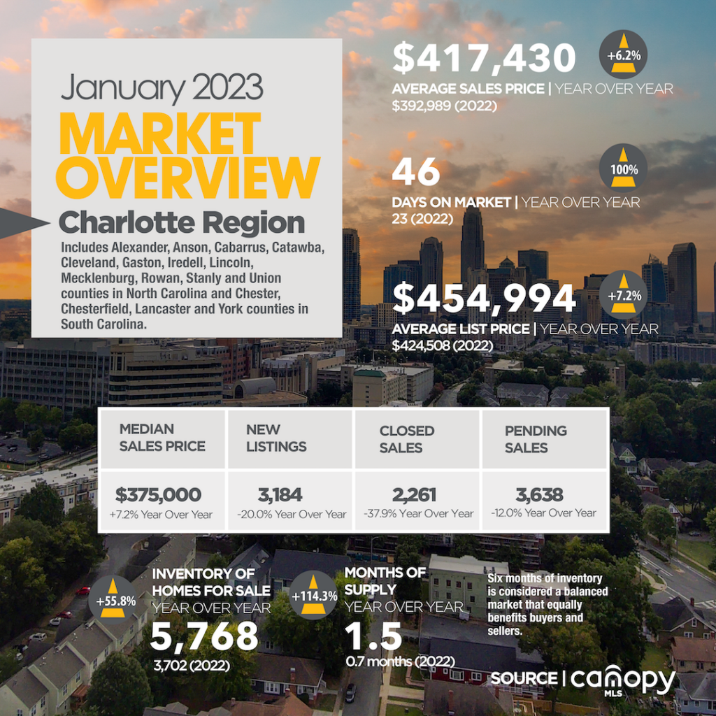 Charlotte Region Housing Market Overview January 2023