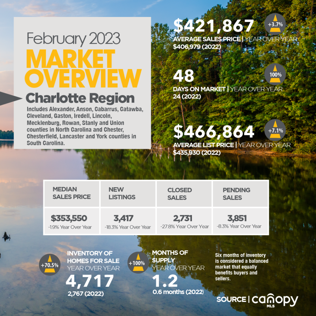 Charlotte housing market highlights February 2023