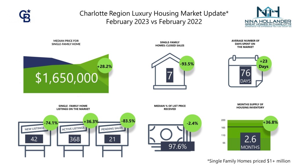 Luxury Home Sales Report For Charlotte Region February 2023