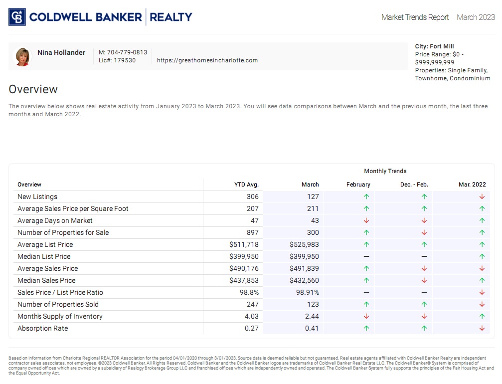 Fort Mill, SC Real Estate Report March 2023