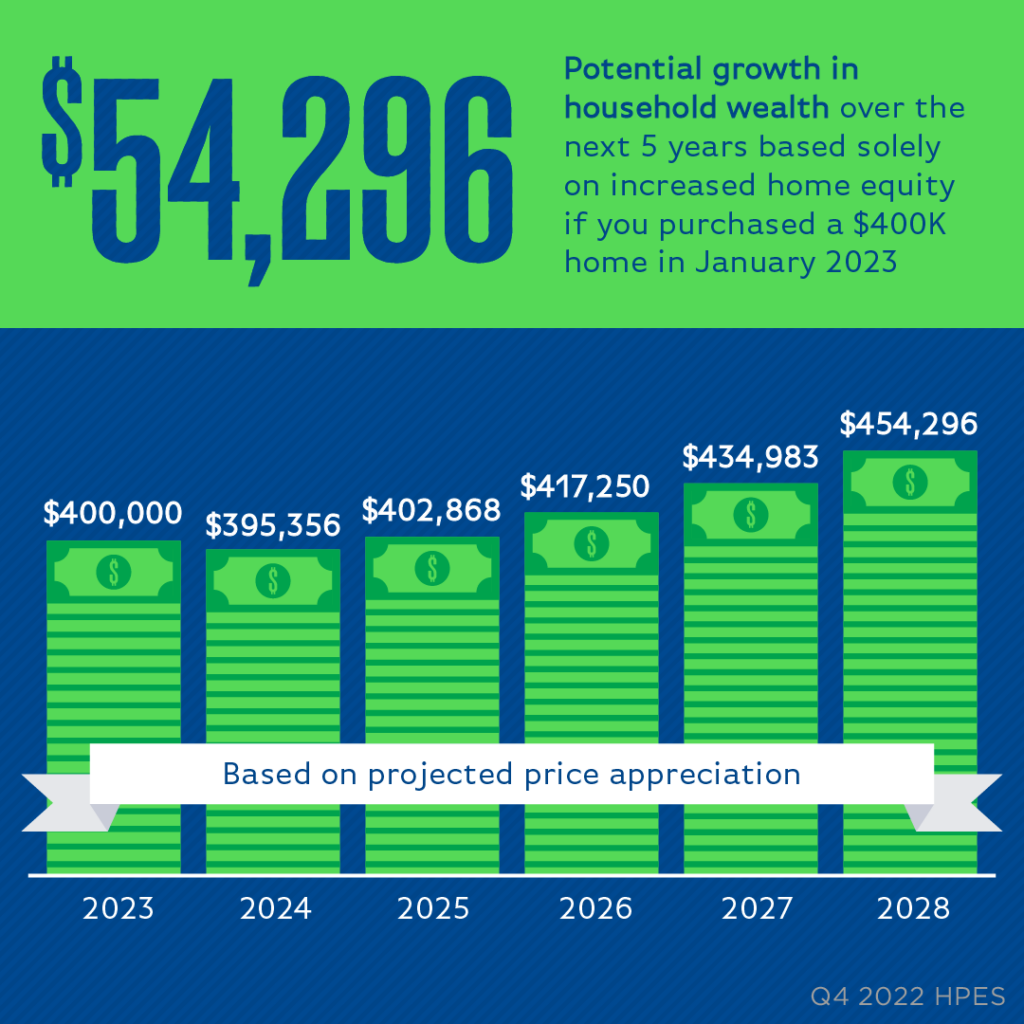 Equity and wealth benefits from homeownership.