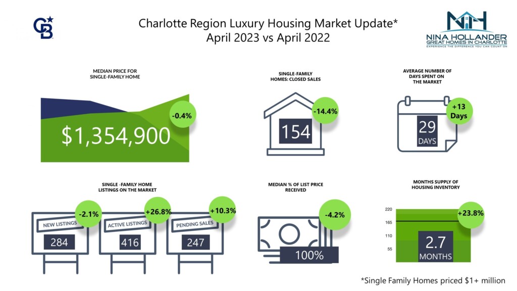 Luxury Home Sales Snapshot Charlotte Region April 2023