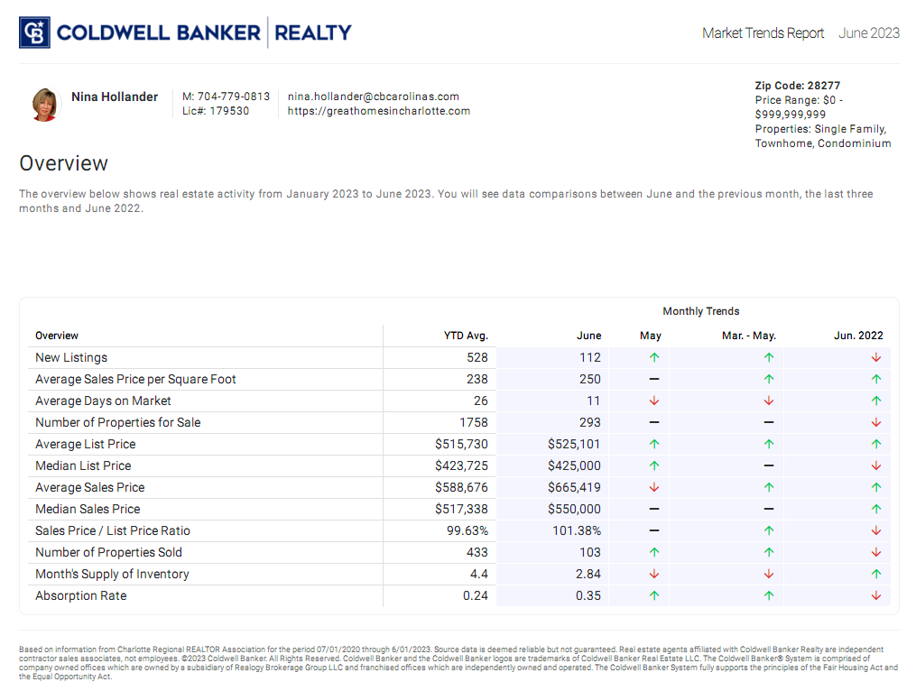 Ballantyne (28277 zip code) housing market trends June 2022