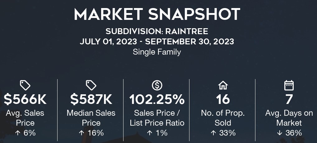 Raintree Home Sales: Q3-2023