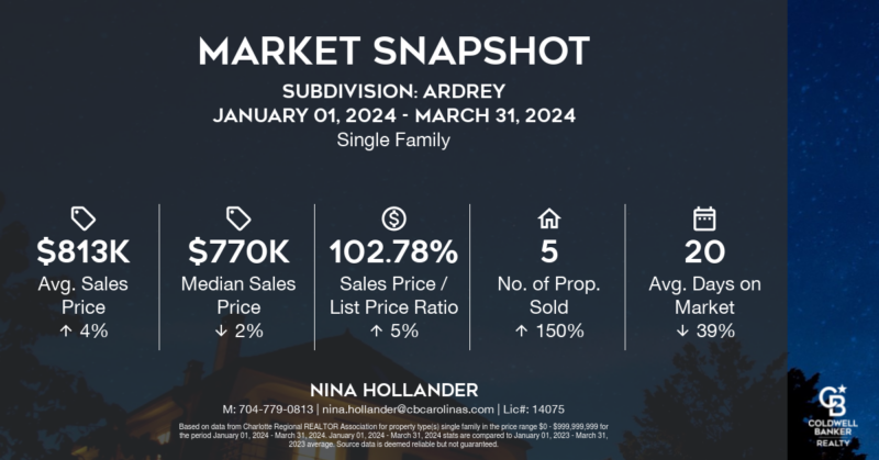 Ardrey neighborhood in Charlotte's Ballantyne area home sales snapshot Quarter 1-2024