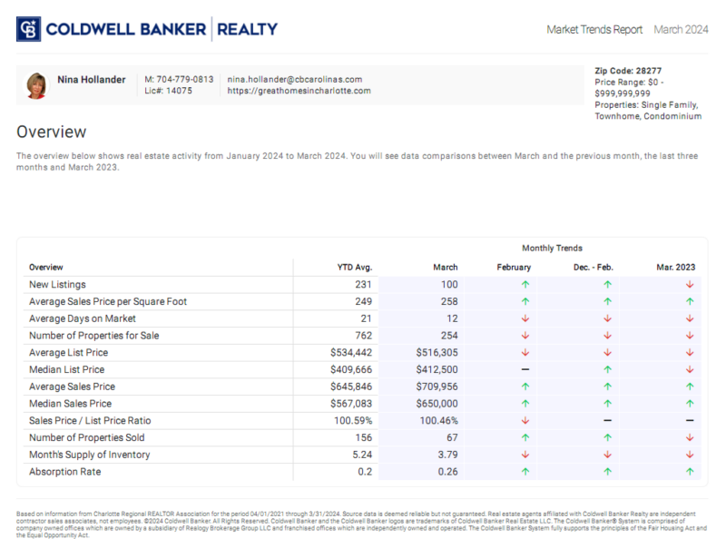 Ballantyne (28277 zip code) real estate highlights for March 2024