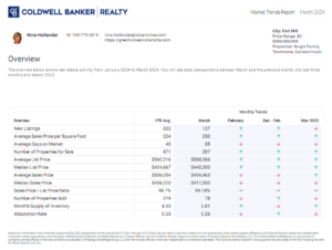 Fort Mill, SC housing market trends for March 2024