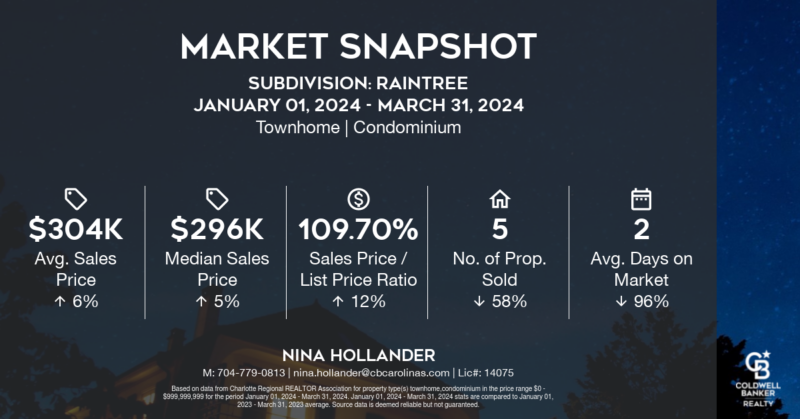 Raintree neighborhood in south Charlotte townhome and condo sales report Quarter 1-2024