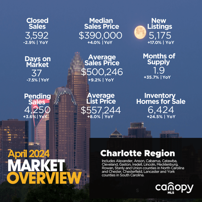 Charlotte region housing market report for April 2024