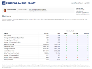 Fort Mill, SC Real Estaet Trends for April 2024