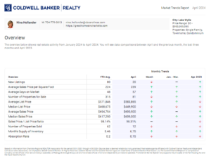 Lake Wylie housing market trends in April 2024