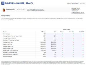 Matthews, NC (28105 zip code) housing market trends for April 2024