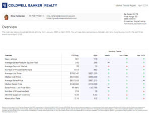 Waxhaw, NC area (28173 zip code) housing market trends in April 2024