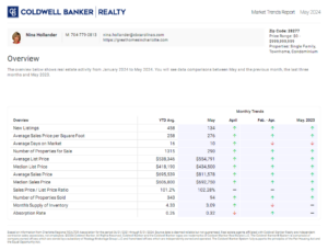 Ballantyne area in Charlotte, NC housing market trends in May 2024