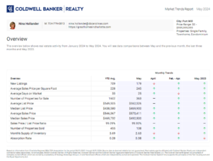 Fort Mill, SC (29715 and 29708 zip codes) housing market trends in May 2024