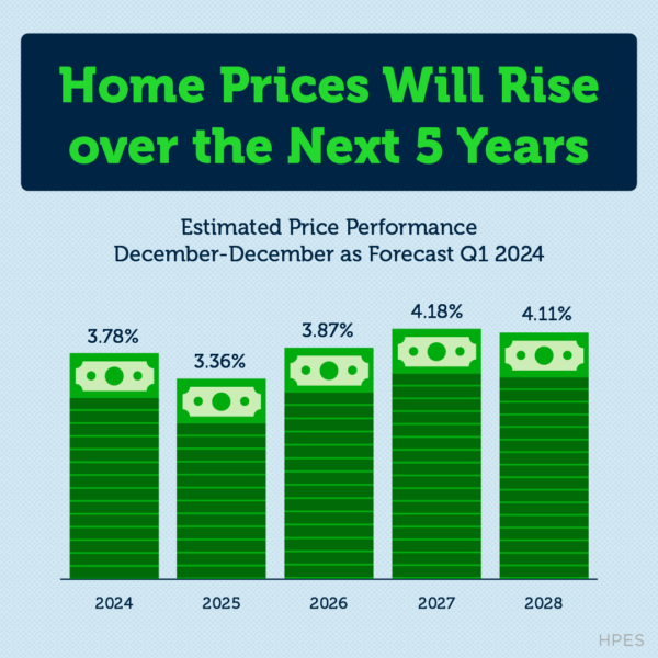 Home prices expected to continue to rise in the next 5 years