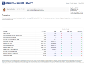 Indian Land, SC (29707 zip code) housing market trends in May 2024