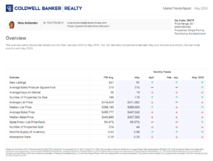 Indian Trail, NC area (28079 zip code) housing market trends in May 2024