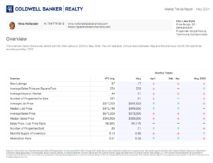 Lake Wylie housing market trends report for May 2024